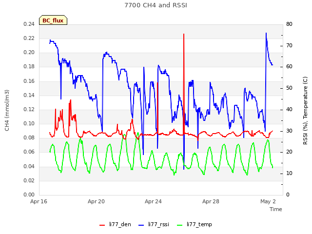 Explore the graph:7700 CH4 and RSSI in a new window