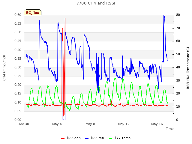 Explore the graph:7700 CH4 and RSSI in a new window