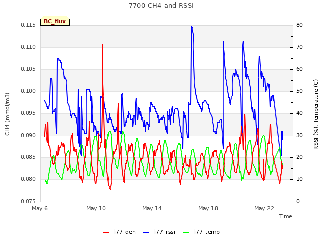 Explore the graph:7700 CH4 and RSSI in a new window