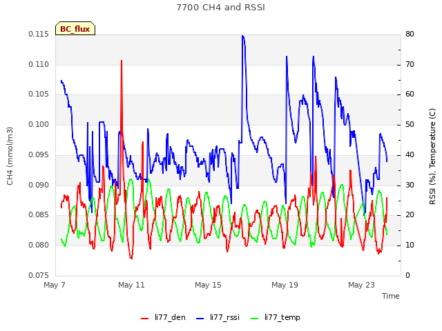 Explore the graph:7700 CH4 and RSSI in a new window