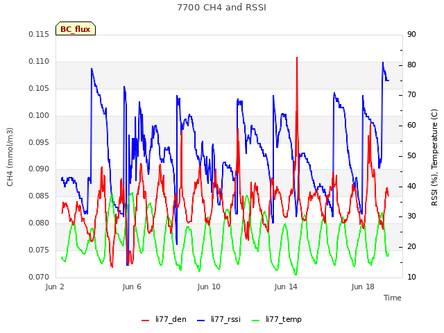 Explore the graph:7700 CH4 and RSSI in a new window