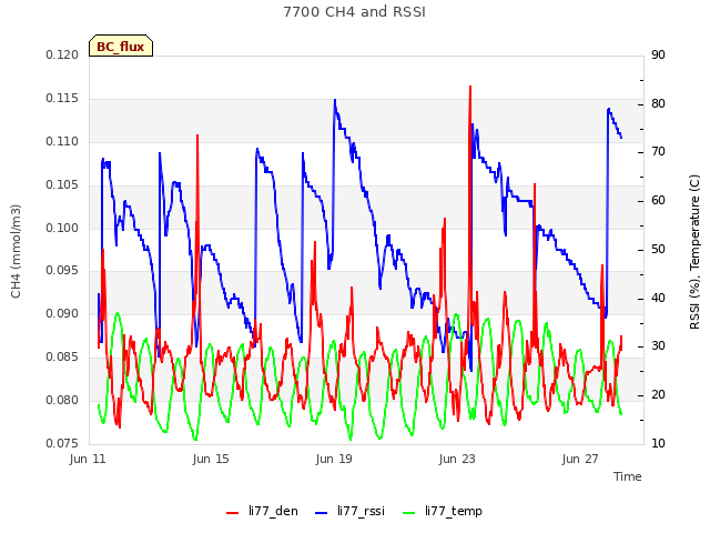 Explore the graph:7700 CH4 and RSSI in a new window