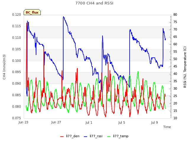 Explore the graph:7700 CH4 and RSSI in a new window