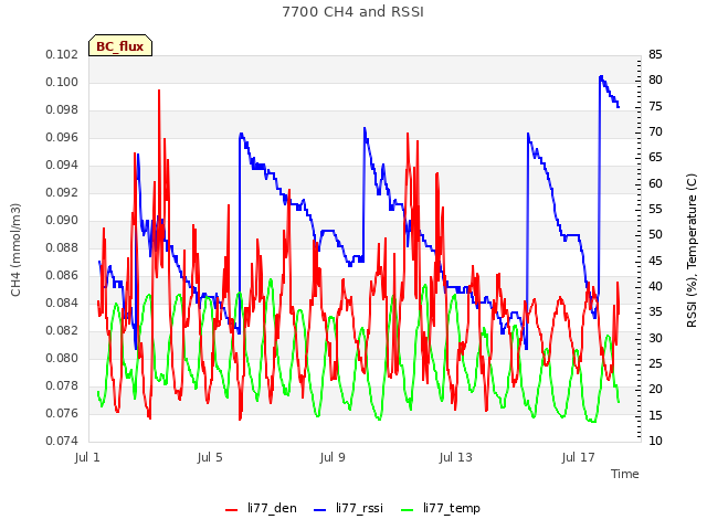 Explore the graph:7700 CH4 and RSSI in a new window