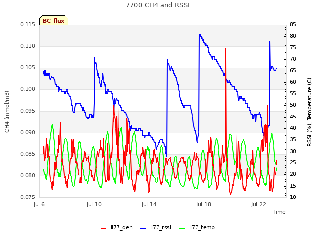 Explore the graph:7700 CH4 and RSSI in a new window