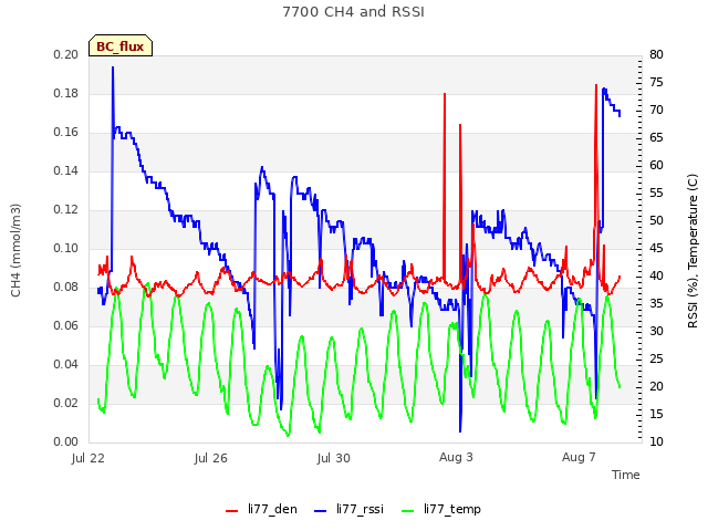 Explore the graph:7700 CH4 and RSSI in a new window