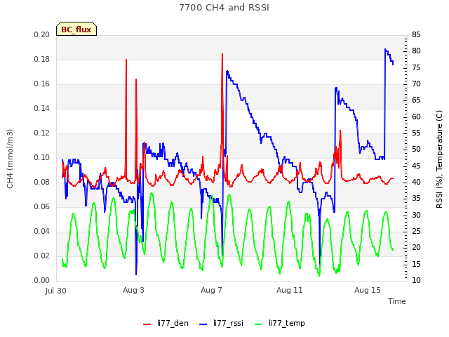 Explore the graph:7700 CH4 and RSSI in a new window