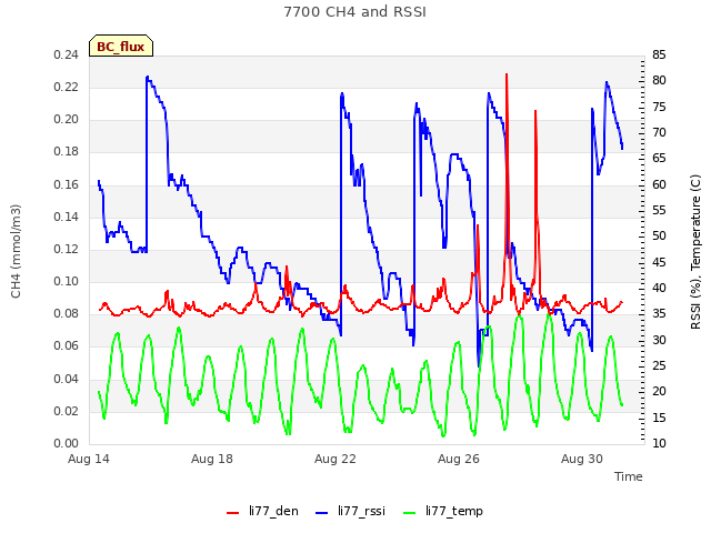 Explore the graph:7700 CH4 and RSSI in a new window
