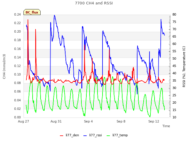 Explore the graph:7700 CH4 and RSSI in a new window