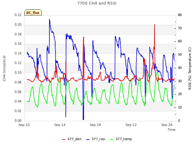 Explore the graph:7700 CH4 and RSSI in a new window