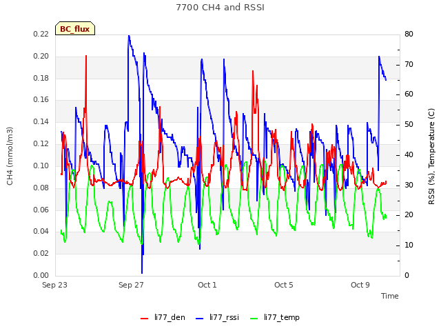 Explore the graph:7700 CH4 and RSSI in a new window