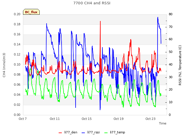 Explore the graph:7700 CH4 and RSSI in a new window