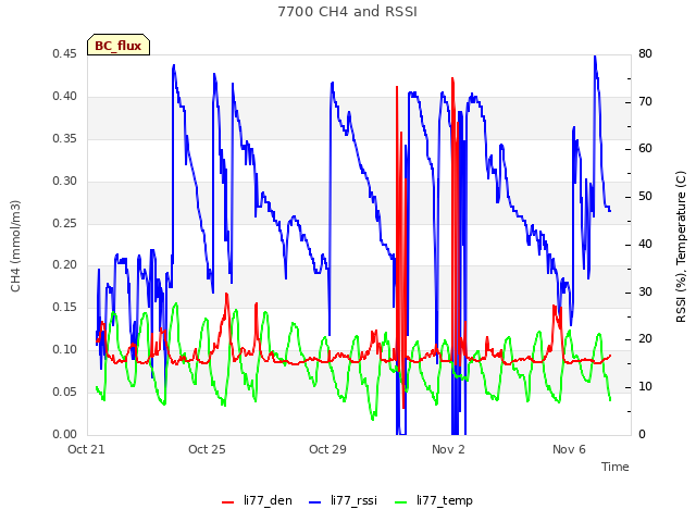 Explore the graph:7700 CH4 and RSSI in a new window