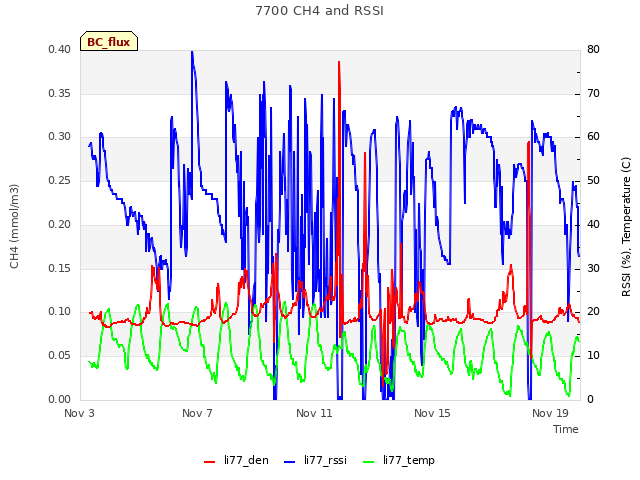 Explore the graph:7700 CH4 and RSSI in a new window