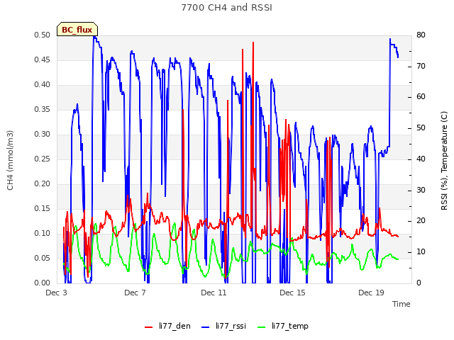 Explore the graph:7700 CH4 and RSSI in a new window