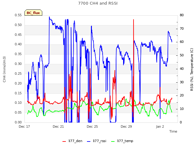 Explore the graph:7700 CH4 and RSSI in a new window