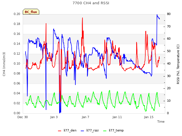 Explore the graph:7700 CH4 and RSSI in a new window