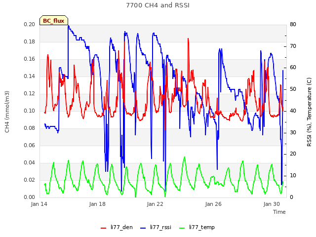 Explore the graph:7700 CH4 and RSSI in a new window