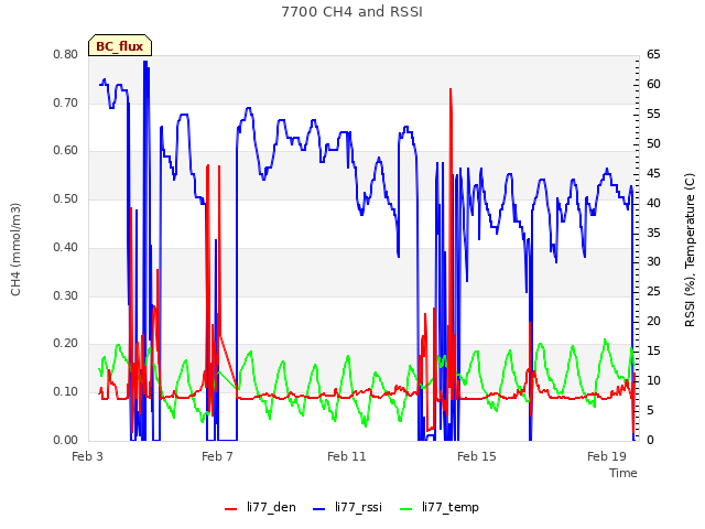 Explore the graph:7700 CH4 and RSSI in a new window