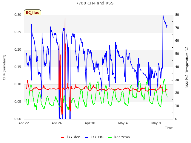 Explore the graph:7700 CH4 and RSSI in a new window