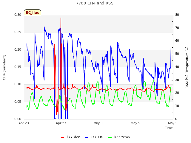 Explore the graph:7700 CH4 and RSSI in a new window