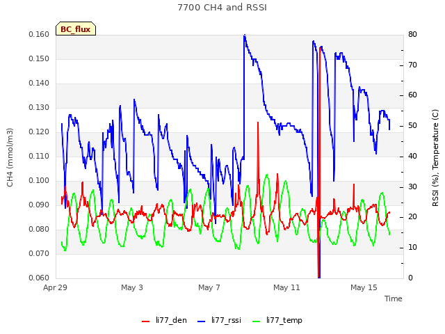 Explore the graph:7700 CH4 and RSSI in a new window