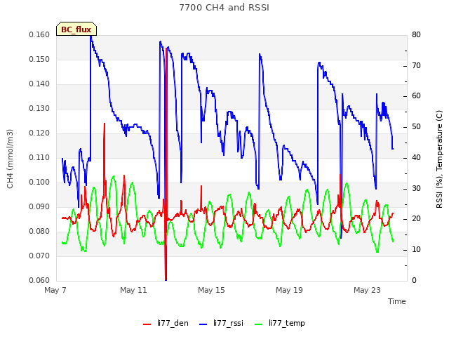 Explore the graph:7700 CH4 and RSSI in a new window