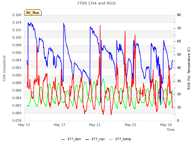 Explore the graph:7700 CH4 and RSSI in a new window