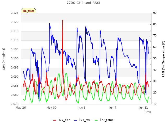 Explore the graph:7700 CH4 and RSSI in a new window