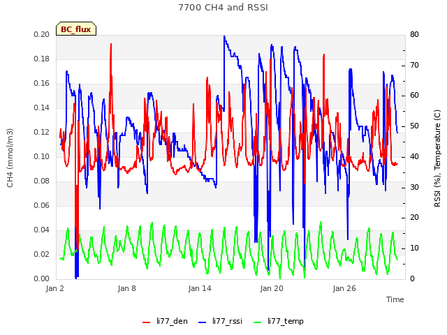 Graph showing 7700 CH4 and RSSI