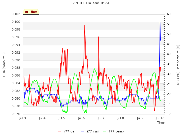 Graph showing 7700 CH4 and RSSI