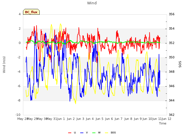 Graph showing Wind