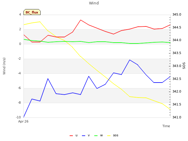 plot of Wind