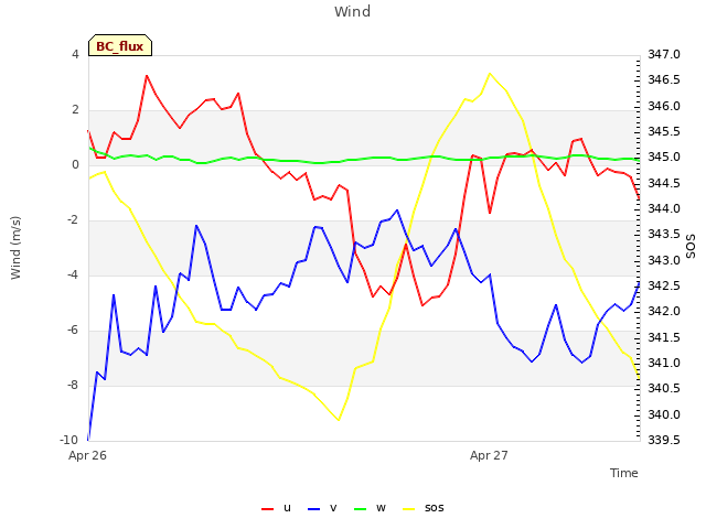 plot of Wind