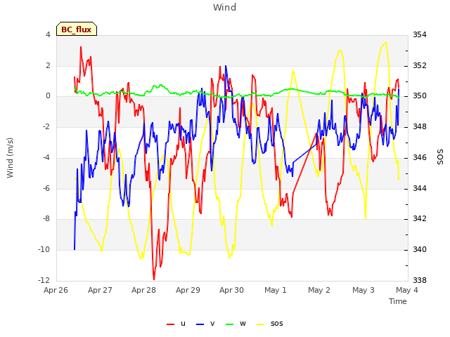 plot of Wind