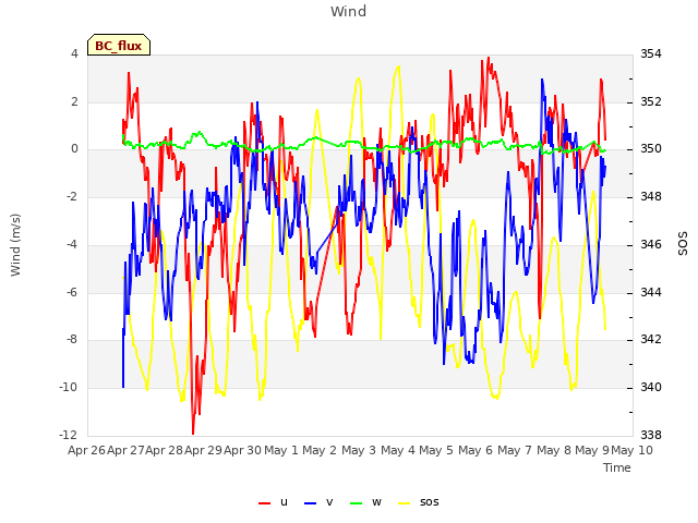 plot of Wind