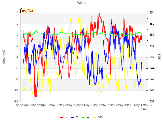 plot of Wind