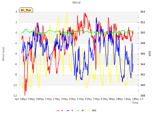 plot of Wind