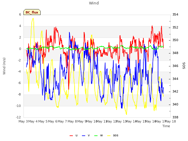 plot of Wind