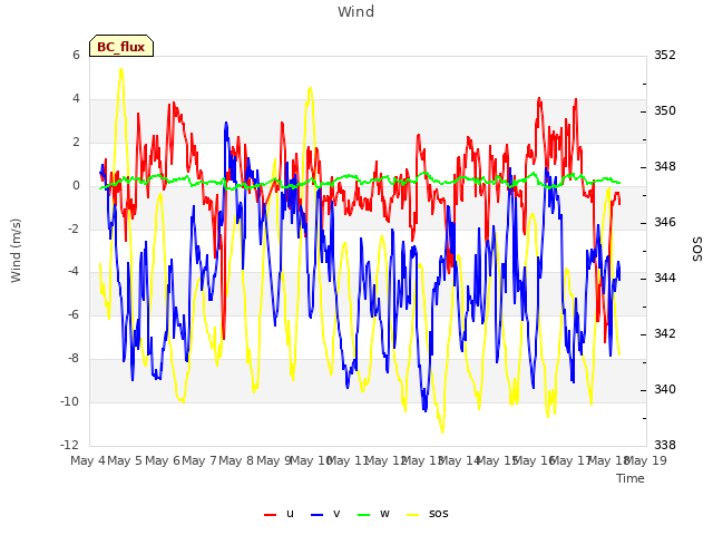 plot of Wind