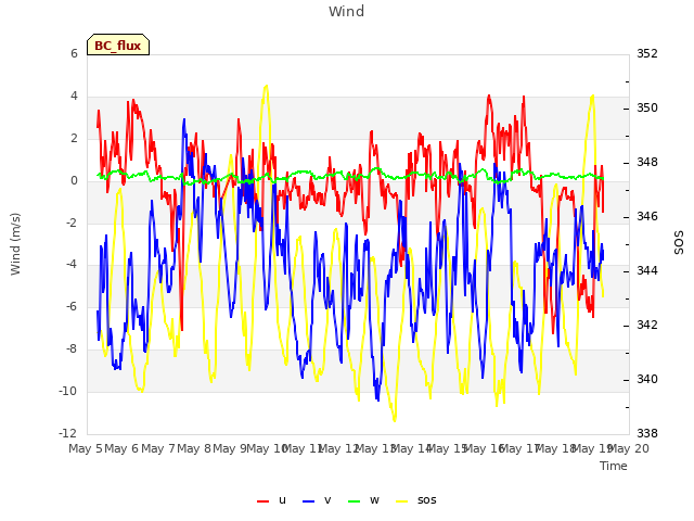 plot of Wind