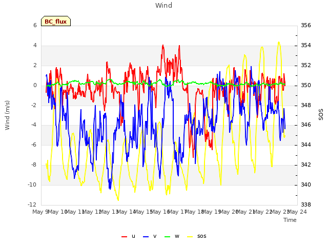 plot of Wind