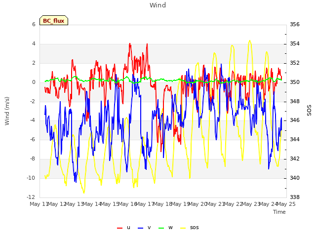 plot of Wind