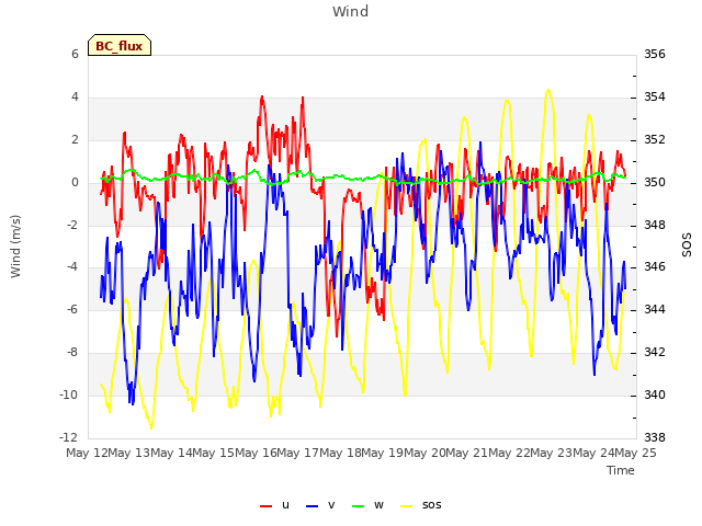 plot of Wind