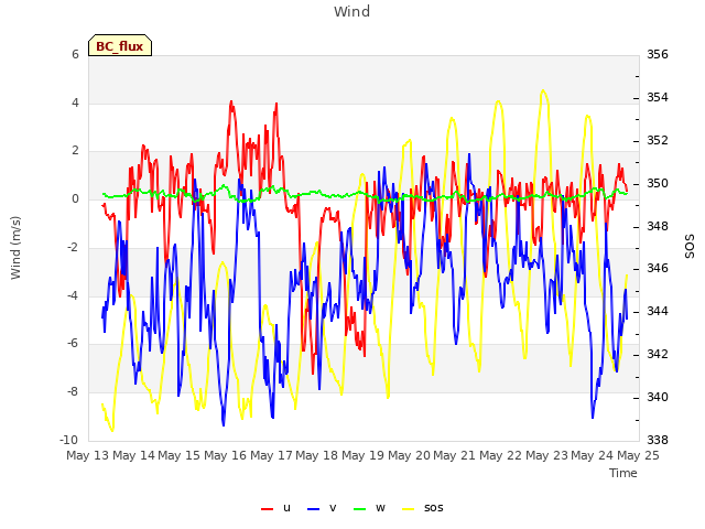 plot of Wind