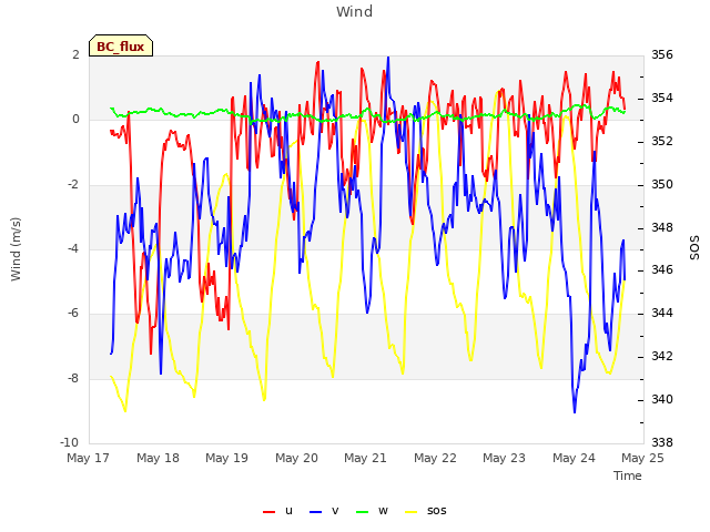 plot of Wind