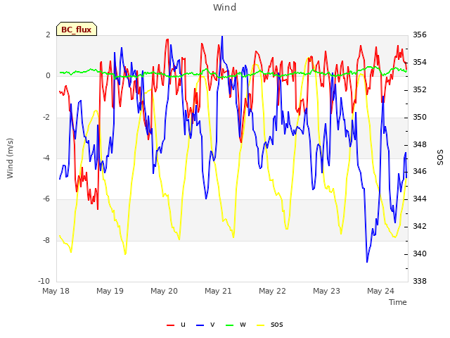 plot of Wind