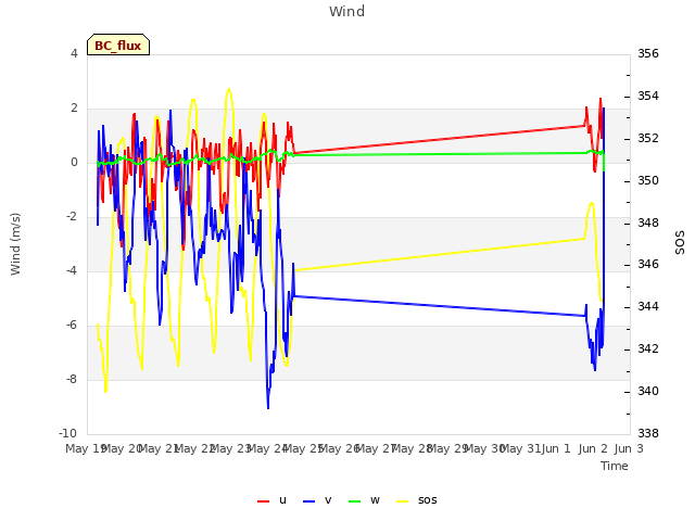 plot of Wind