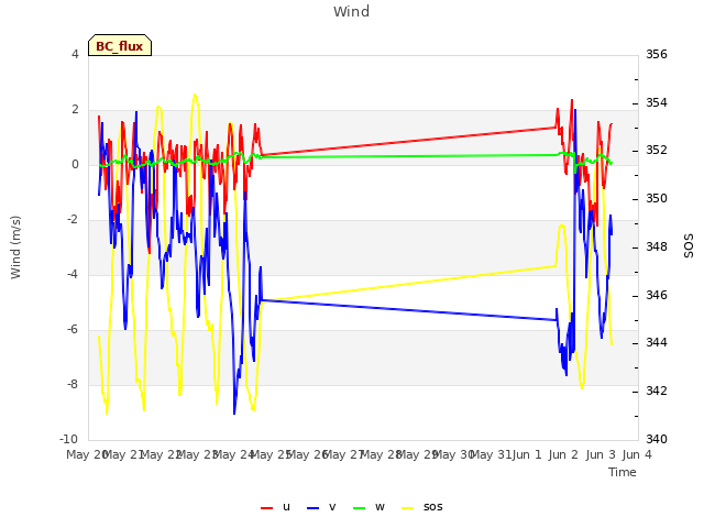 plot of Wind