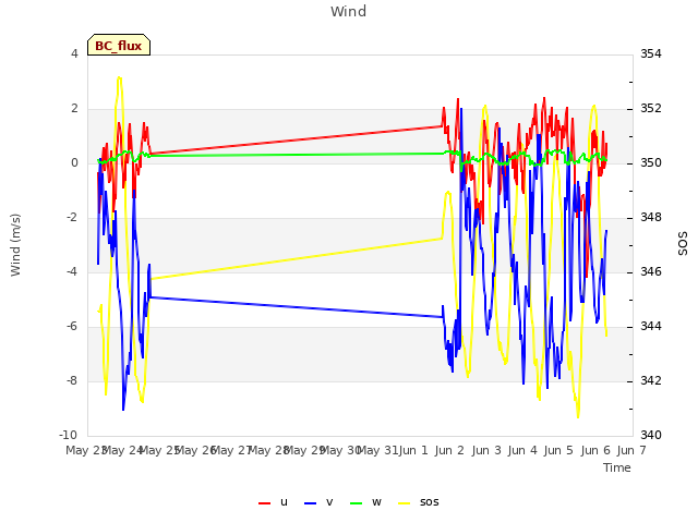 plot of Wind